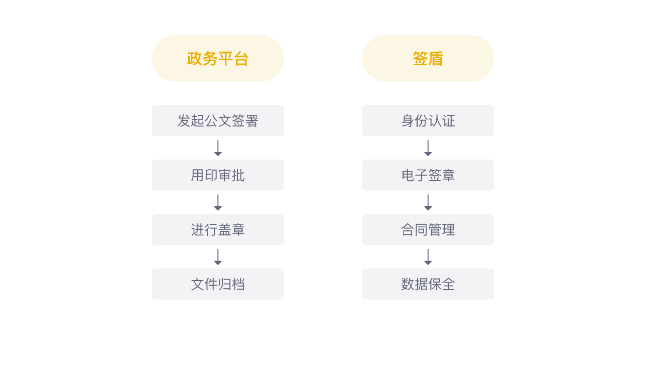 政府内部公文流转