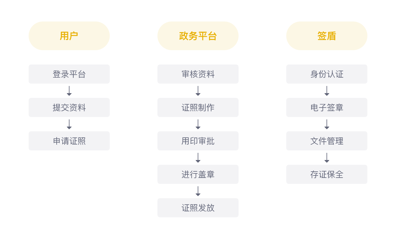 政府机构电子证照申领