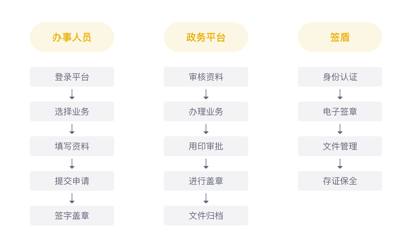 现场办理业务