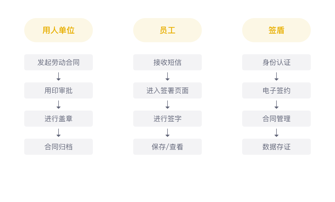 人事管理电子签名应用