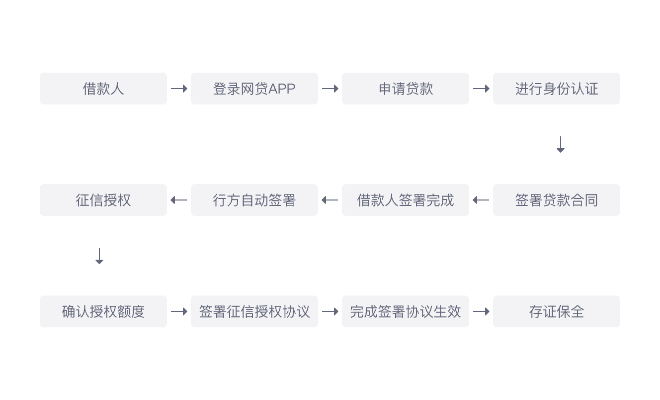 信贷理财