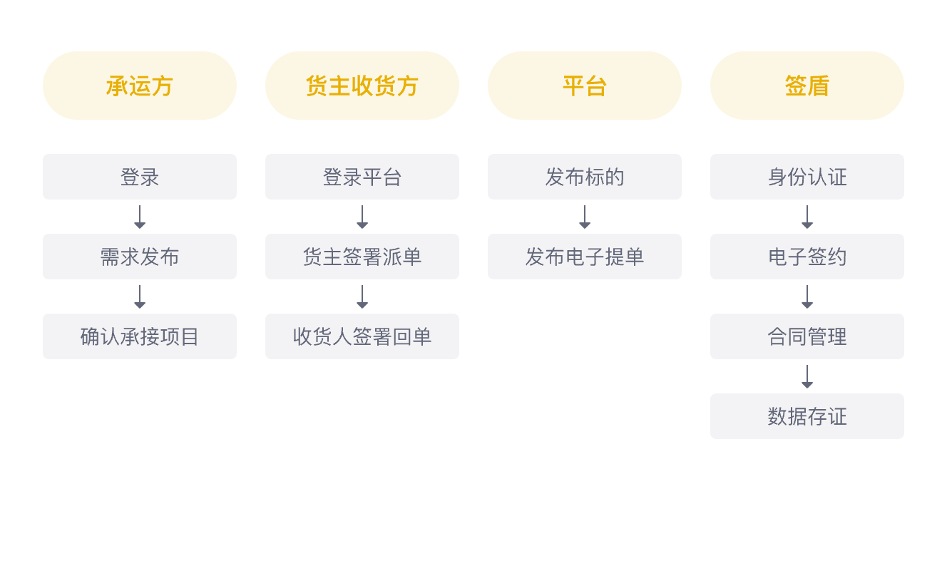 无车承运电子单据