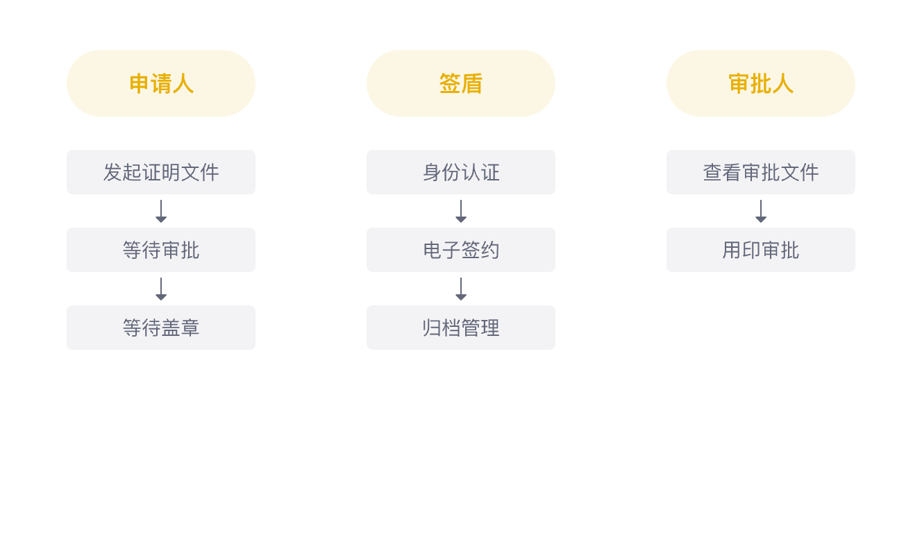 证明类文档