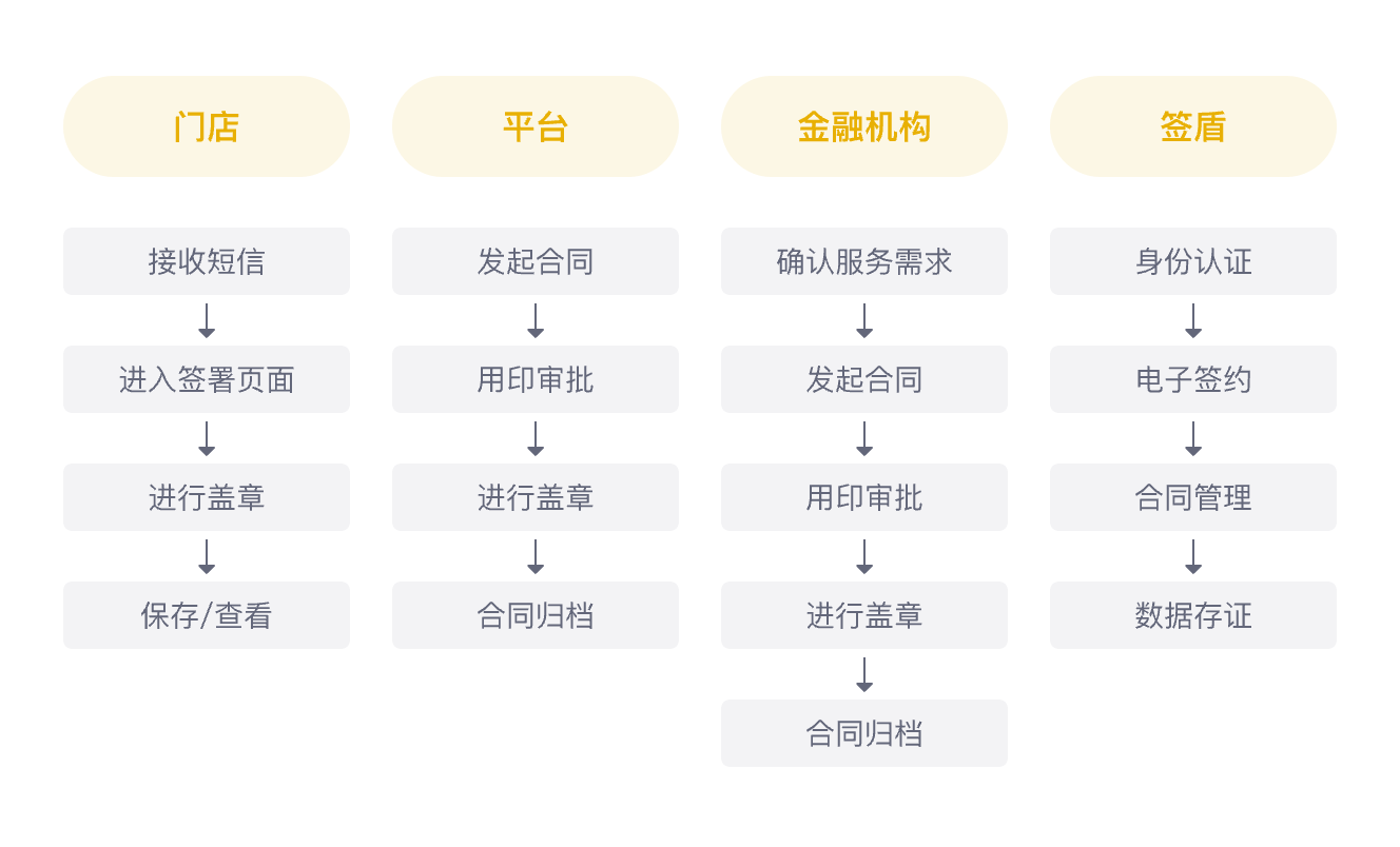 新零售平台签署