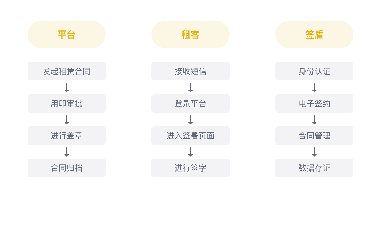 租赁协议电子签名应用