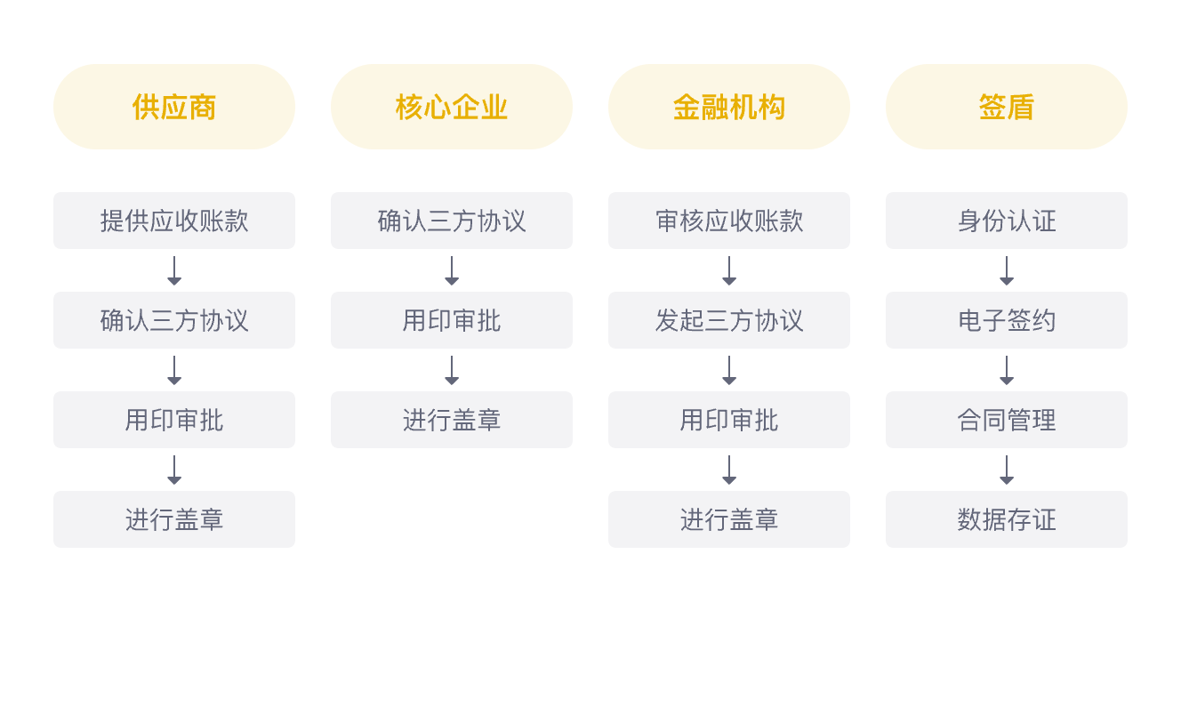 供应链金融相关协议