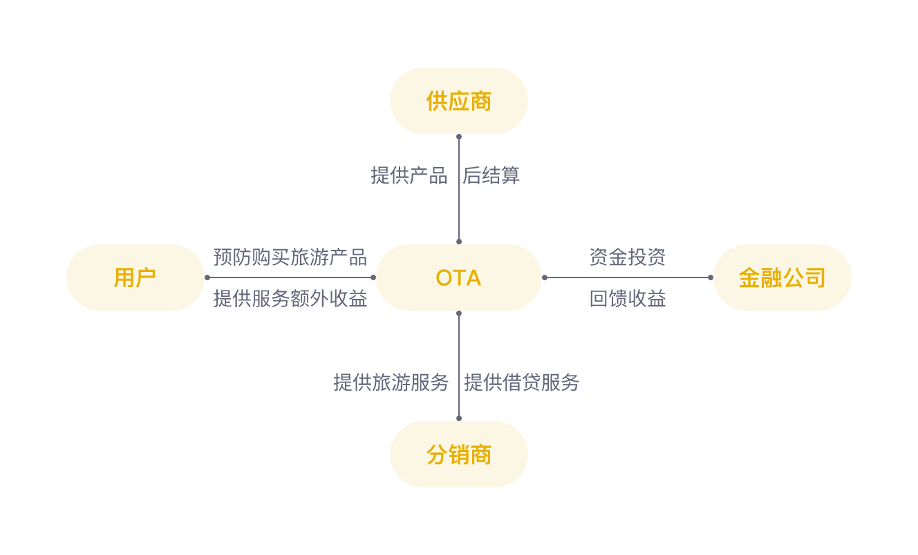 旅游金融业务