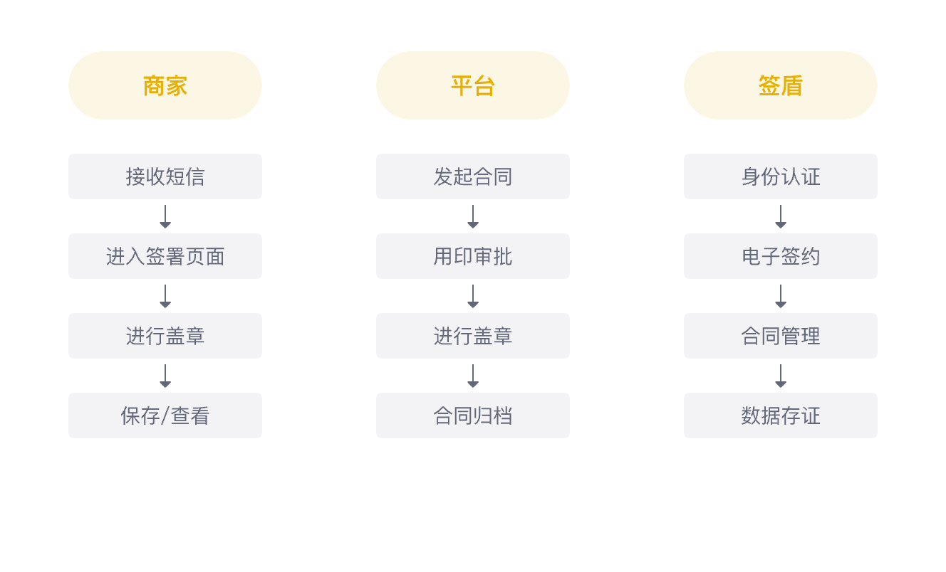 B2B平台签署