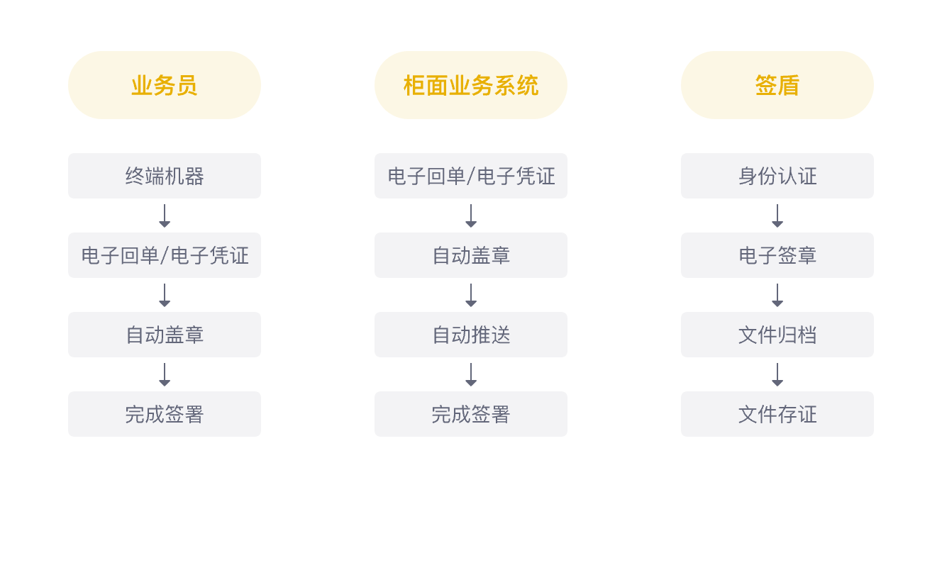柜面业务