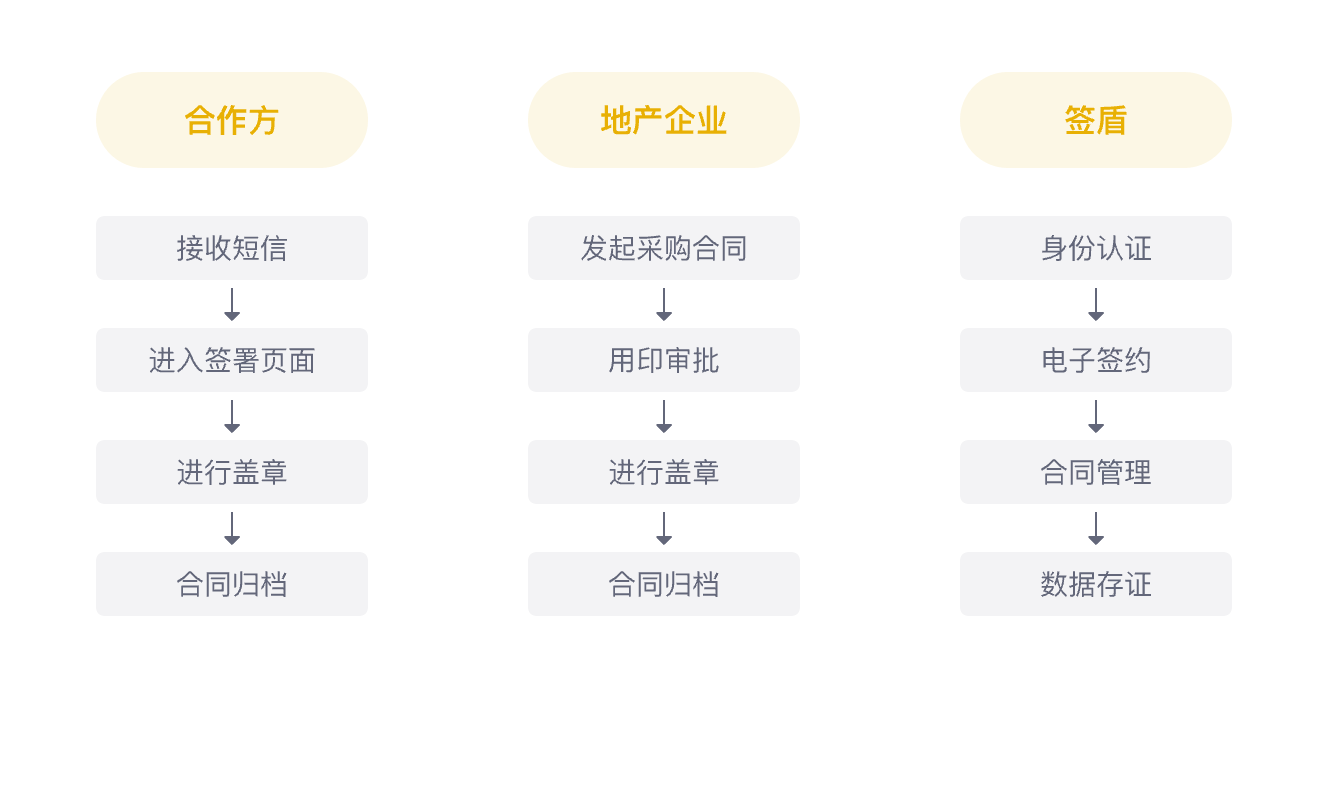 采购合同签署