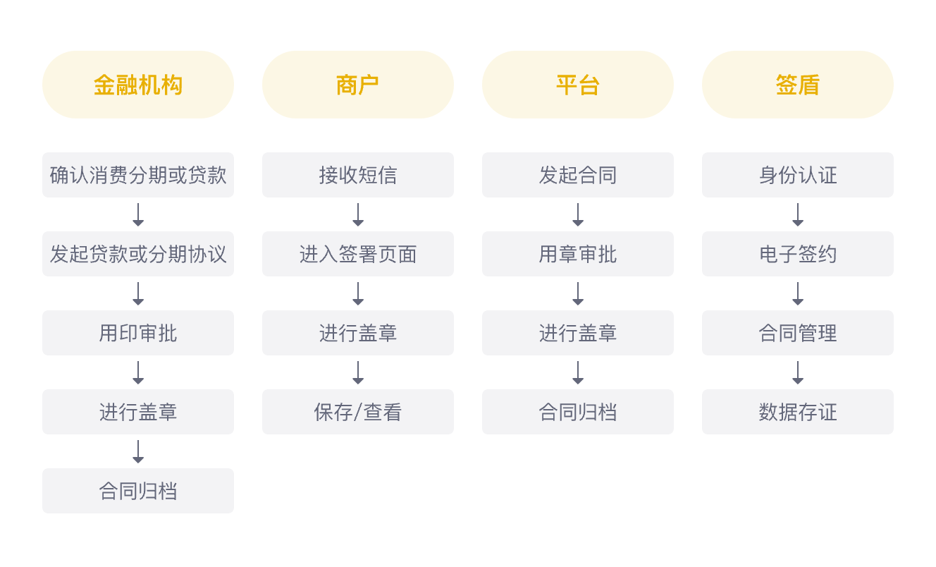B2C平台签署